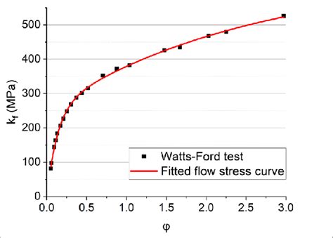 watts ford test